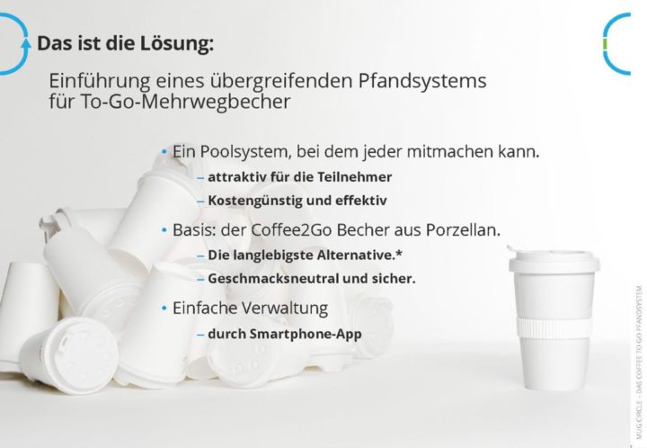 Mug Circle Mehrwegsystem Slide Deck / White Paper Design und Text aus München